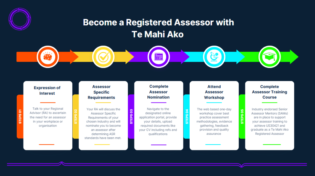 Become a Registered Assessor FLOW CHART